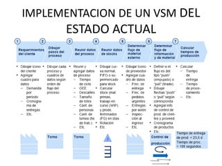 IMPLEMENTACION DE UN VSM DEL
ESTADO ACTUAL
 