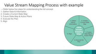 Value Stream Mapping Process with example
→ Refer below five steps for understanding the full concept
1. Gather Data & Information
2. Create a Current State Map
3. Future State Map & Action Plans
4. Execute the Plan
5. Align
 
