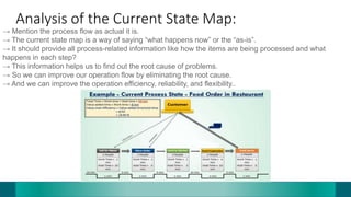Analysis of the Current State Map:
→ Mention the process flow as actual it is.
→ The current state map is a way of saying “what happens now” or the “as-is”.
→ It should provide all process-related information like how the items are being processed and what
happens in each step?
→ This information helps us to find out the root cause of problems.
→ So we can improve our operation flow by eliminating the root cause.
→ And we can improve the operation efficiency, reliability, and flexibility..
 