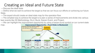 Creating an Ideal and Future State
→ Discuss the ideal state
→ Define what we want to achieve the target so that we can focus our efforts on achieving our future
State.
→ The expert should create an ideal state map for the operation flow.
→ The simplest way to achieve the target is to plan a series of improvements and divide into various
lean events like 5S Methodology, Do-it, Burst, Kaizen Event, and Project.
→ We can highlight the improvement opportunity by using a kaizen burst symbol on our current state
map.
 