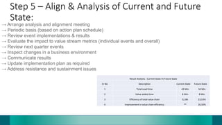 Step 5 – Align & Analysis of Current and Future
State:
→ Arrange analysis and alignment meeting
→ Periodic basis (based on action plan schedule)
→ Review event implementations & results
→ Evaluate the impact to value stream metrics (individual events and overall)
→ Review next quarter events
→ Inspect changes in a business environment
→ Communicate results
→ Update implementation plan as required
→ Address resistance and sustainment issues
Result Analysis - Current State Vs Future State
Sr No Description Current State Future State
1 Total Lead time 43 Min 34 Min
2 Value added time 8 Min 8 Min
3 Efficiency of total value chain 0,186 23,53%
4 Improvement in value chain efficiency ** 26,50%
 