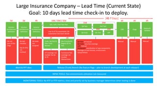 Large Insurance Company – Lead Time (Current State)
Goal: 10 days lead time check-in to deploy.
[45 ? Days]
Word & PPT docs
INFRA TOOLS: Test environments utilization not measured
MONITORING TOOLS: No RTP or PTP metrics, time and priority set by business manager determines when testing is done
Solution
Architecture
Definition
5d
QA not
part of this
stage
Solution
Architecture
Definition
4h
QA tasks
not
assigned
2d
Release (Trunk) Branch (No feature flags – plan to branch development at each release!)
Deploy &
Validate
xh
Manual
Stage
xh
Manual
CRB
xh
Manual
Solution
Architecture
Definition
2d
No test
checklist
Ops & Infra
not
involved
4d xh xh
QA / UAT / Perf Test Plan
10d / 20d / 55d
Low % of TCs automated, QA
automation test team decide
Code, DevTest &
Peer Code
Review
Dev Functional,
Regress & Int.
Test
UT coverage not
tracked. No SA
& CR
Functional Test
coverage not
tracked.
Manual tests.
xh xh
QA Test
QA Auto
Perf Test
E2E Test UAT
QA Test: all manual
QA Auto: very low coverage
UAT: manual
Bottleneck: coordination of app components,
shortage of tool licenses, environment
setup/release
15d 20d
40d 20d
 