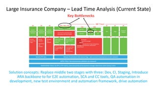 Large Insurance Company – Lead Time Analysis (Current State)
Solution concepts: Replace middle two stages with three: Dev, CI, Staging, Introduce
ARA backbone to for E2E automation, SCA and CC tools, QA automation in
development, new test environment and automation framework, drive automation
Key Bottlenecks
 