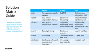 The solution matrix is a
useful guide for ideation
of solutions for each type
of goal and the three
dimensions people,
process and technologies.
Solution
Matrix
Guide
People Process Tech
Agility Re-organization, skills
updates
CI/CT/CD Orchestration,
automation, VSM
Stability As a service
organization, Training
Continuous
Monitoring
Infra Automation,
monitoring tools
Efficiency As a service
organization, Training
Continuous
Monitoring, Value
Steam Monitoring
Orchestration,
Automation,
monitoring & VSM
tools
Security Security training Continuous
security
Security toolchain
Quality CT training, Continuous testing,
ARA, VSM
CT, ARA, VSM
Satisfaction Leadership, roles, skills
development,
incentives
Job redesign,
abstract tasks
Feedback tools
 