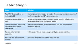 PAGE 19
Leader analysis
Issue Solution
Total 45? days needs to be
reduced to 10
Rearrange workflow stages to enable clear measures and more parallel
work. Improve dev and QA communication.
Testing activities taking 85+
days
Re-architect testing to be continuous testing strategy, shift left test
activities and increase automated testing
Test environment setup slow,
utilization manual and
unmetered
Put in place containers, test orchestration and test environment
utilization metrics
Release criterion not
quantified
Put in place release measures, pre-and post release tracking
Approval and release steps
manual
Automate Approval and release steps manual
 