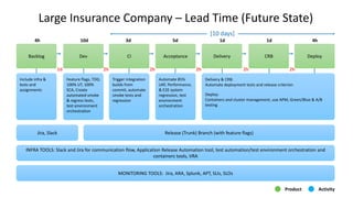 Large Insurance Company – Lead Time (Future State)
[10 days]
4h
Jira, Slack
Backlog
Include infra &
tests and
assignments
Dev
Feature flags, TDD,
100% UT, 100%
SCA, Create
automated smoke
& regress tests,
test environment
orchestration
CI
Trigger integration
builds from
commit, automate
smoke tests and
regression
Acceptance
Automate 85%
UAT, Performance,
& E2E system
regression, test
environment
orchestration
Delivery
Delivery & CRB:
Automate deployment tests and release criterion
Deploy:
Containers and cluster management, use APM, Green/Blue & A/B
testing
CRB Deploy
Release (Trunk) Branch (with feature flags)
INFRA TOOLS: Slack and Jira for communication flow, Application Release Automation tool, test automation/test environment orchestration and
containers tools, VRA
MONITORING TOOLS: Jira, ARA, Splunk, APT, SLIs, SLOs
10d 3d 5d 1d 1d 4h
1d 2h 2h 2h 2h 2h
Product Activity
 