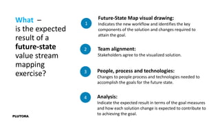 Team alignment:
Stakeholders agree to the visualized solution.
What –
is the expected
result of a
future-state
value stream
mapping
exercise? People, process and technologies:
Changes to people process and technologies needed to
accomplish the goals for the future state.
Analysis:
Indicate the expected result in terms of the goal measures
and how each solution change is expected to contribute to
to achieving the goal.
1
Future-State Map visual drawing:
Indicates the new workflow and identifies the key
components of the solution and changes required to
attain the goal.
2
3
4
 