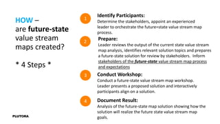 Prepare:
Leader reviews the output of the current state value stream
map analysis, identifies relevant solution topics and prepares
a future-state solution for review by stakeholders. Inform
stakeholders of the future-state value stream map process
and expectations
HOW –
are future-state
value stream
maps created?
* 4 Steps *
Conduct Workshop:
Conduct a future-state value stream map workshop.
Leader presents a proposed solution and interactively
participants align on a solution.
Document Result:
Analysis of the future-state map solution showing how the
solution will realize the future state value stream map
goals.
1
Identify Participants:
Determine the stakeholders, appoint an experienced
leader to orchestrate the future=state value stream map
process.
2
3
4
 