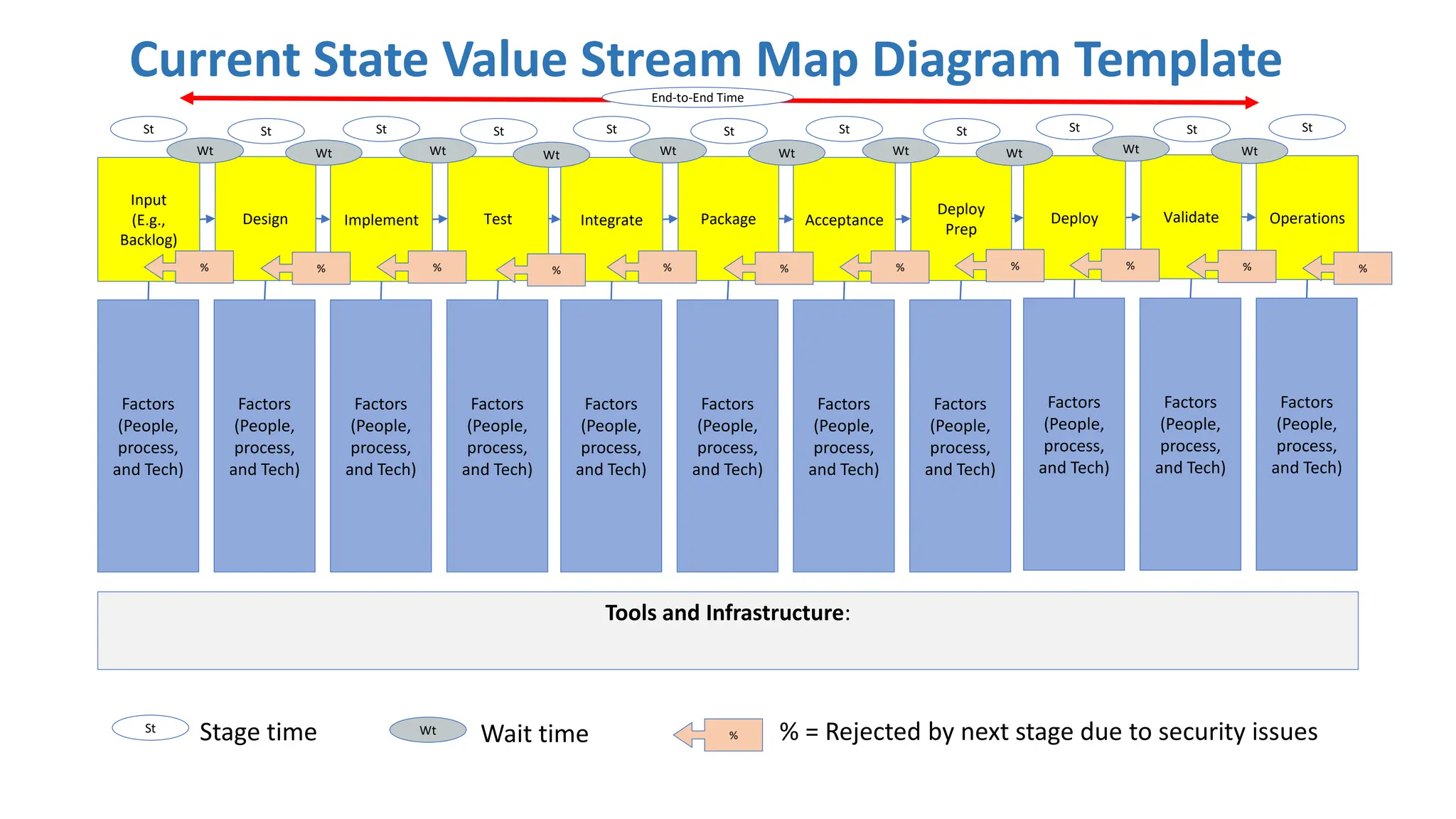 Current State Value Stream Map Diagram Template
Input
(E.g.,
Backlog)
Factors
(People,
process,
and Tech)
Design
Tools and Infrastructure:
Factors
(People,
process,
and Tech)
St
End-to-End Time
St
Wt
Implement
Factors
(People,
process,
and Tech)
Test
Factors
(People,
process,
and Tech)
St St
Wt
%
Wt
%
Integrate
Factors
(People,
process,
and Tech)
Package
Factors
(People,
process,
and Tech)
St St
Wt
%
Acceptance
Factors
(People,
process,
and Tech)
Deploy
Prep
Factors
(People,
process,
and Tech)
St St
Wt
%
Wt
%
Wt
%
Deploy
Factors
(People,
process,
and Tech)
Validate
Factors
(People,
process,
and Tech)
St St
Wt
%
Operations
Factors
(People,
process,
and Tech)
St
Wt
%
Wt
%
Wt
Wait time
St
Stage time
%
% % = Rejected by next stage due to security issues
%
 