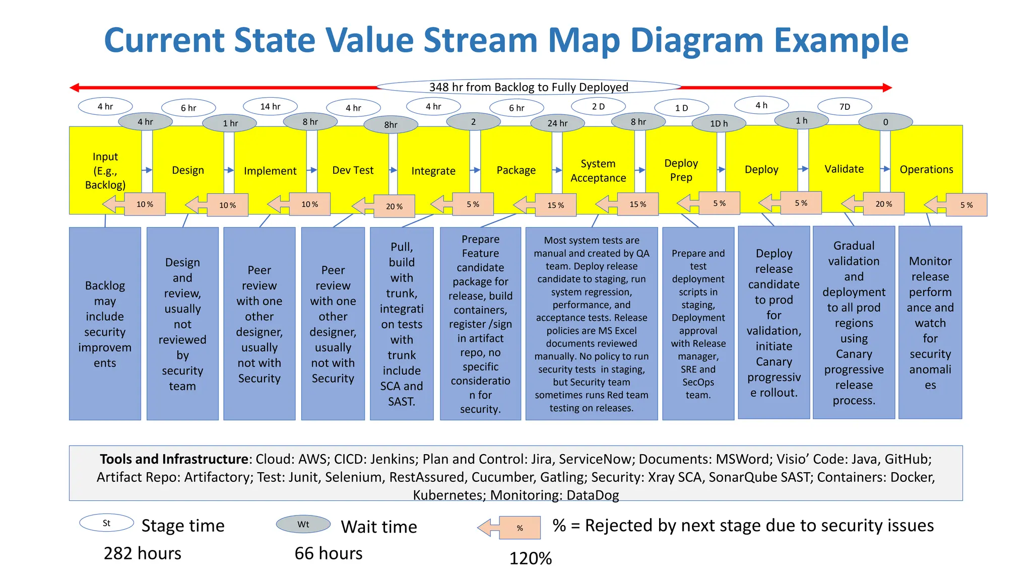 Current State Value Stream Map Diagram Example
Input
(E.g.,
Backlog)
Backlog
may
include
security
improvem
ents
Design
Tools and Infrastructure: Cloud: AWS; CICD: Jenkins; Plan and Control: Jira, ServiceNow; Documents: MSWord; Visio’ Code: Java, GitHub;
Artifact Repo: Artifactory; Test: Junit, Selenium, RestAssured, Cucumber, Gatling; Security: Xray SCA, SonarQube SAST; Containers: Docker,
Kubernetes; Monitoring: DataDog
Design
and
review,
usually
not
reviewed
by
security
team
4 hr
348 hr from Backlog to Fully Deployed
6 hr
4 hr
Implement
Peer
review
with one
other
designer,
usually
not with
Security
Dev Test
Peer
review
with one
other
designer,
usually
not with
Security
14 hr 4 hr
8 hr
10 %
1 hr
10 %
Integrate
Pull,
build
with
trunk,
integrati
on tests
with
trunk
include
SCA and
SAST.
Package
Prepare
Feature
candidate
package for
release, build
containers,
register /sign
in artifact
repo, no
specific
consideratio
n for
security.
4 hr 6 hr
2
5 %
System
Acceptance
Most system tests are
manual and created by QA
team. Deploy release
candidate to staging, run
system regression,
performance, and
acceptance tests. Release
policies are MS Excel
documents reviewed
manually. No policy to run
security tests in staging,
but Security team
sometimes runs Red team
testing on releases.
Deploy
Prep
Prepare and
test
deployment
scripts in
staging,
Deployment
approval
with Release
manager,
SRE and
SecOps
team.
2 D 1 D
8 hr
15 %
24 hr
15 %
8hr
20 %
Deploy
Deploy
release
candidate
to prod
for
validation,
initiate
Canary
progressiv
e rollout.
Validate
Gradual
validation
and
deployment
to all prod
regions
using
Canary
progressive
release
process.
4 h 7D
1 h
5 %
Operations
Monitor
release
perform
ance and
watch
for
security
anomali
es
0
20 %
1D h
5 %
Wt
Wait time
St
Stage time
10 %
% % = Rejected by next stage due to security issues
5 %
66 hours
282 hours 120%
 