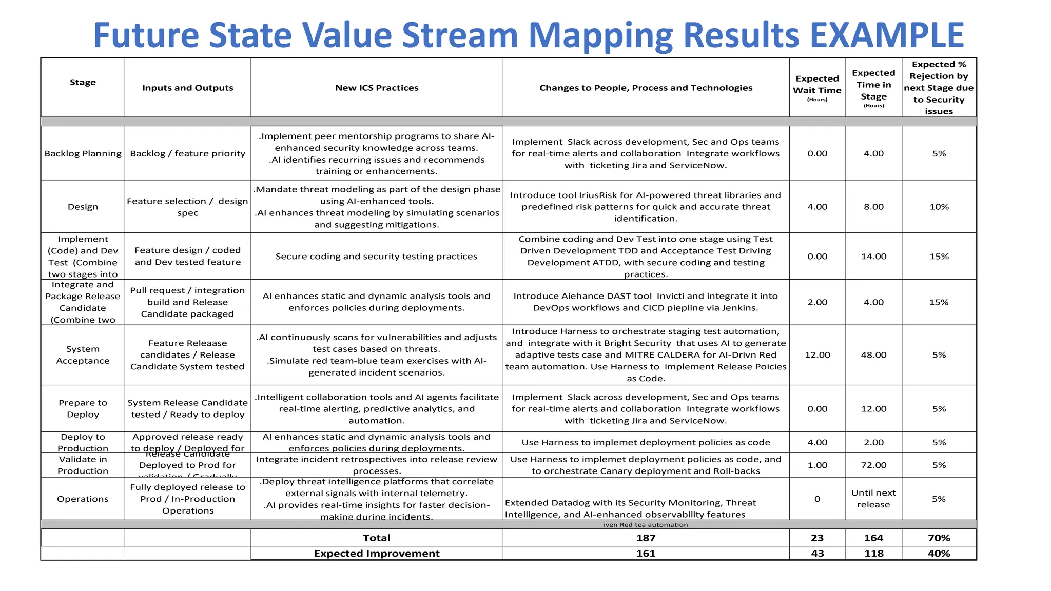 Future State Value Stream Mapping Results EXAMPLE
Stage
Inputs and Outputs New ICS Practices Changes to People, Process and Technologies
Expected
Wait Time
(Hours)
Expected
Time in
Stage
(Hours)
Expected %
Rejection by
next Stage due
to Security
issues
Backlog Planning Backlog / feature priority
.Implement peer mentorship programs to share AI-
enhanced security knowledge across teams.
.AI identifies recurring issues and recommends
training or enhancements.
Implement Slack across development, Sec and Ops teams
for real-time alerts and collaboration Integrate workflows
with ticketing Jira and ServiceNow.
0.00 4.00 5%
Design
Feature selection / design
spec
.Mandate threat modeling as part of the design phase
using AI-enhanced tools.
.AI enhances threat modeling by simulating scenarios
and suggesting mitigations.
Introduce tool IriusRisk for AI-powered threat libraries and
predefined risk patterns for quick and accurate threat
identification.
4.00 8.00 10%
Implement
(Code) and Dev
Test (Combine
two stages into
Feature design / coded
and Dev tested feature
Secure coding and security testing practices
Combine coding and Dev Test into one stage using Test
Driven Development TDD and Acceptance Test Driving
Development ATDD, with secure coding and testing
practices.
0.00 14.00 15%
Integrate and
Package Release
Candidate
(Combine two
Pull request / integration
build and Release
Candidate packaged
AI enhances static and dynamic analysis tools and
enforces policies during deployments.
Introduce Aiehance DAST tool Invicti and integrate it into
DevOps workflows and CICD piepline via Jenkins.
2.00 4.00 15%
System
Acceptance
Feature Releaase
candidates / Release
Candidate System tested
.AI continuously scans for vulnerabilities and adjusts
test cases based on threats.
.Simulate red team-blue team exercises with AI-
generated incident scenarios.
Introduce Harness to orchestrate staging test automation,
and integrate with it Bright Security that uses AI to generate
adaptive tests case and MITRE CALDERA for AI-Drivn Red
team automation. Use Harness to implement Release Poicies
as Code.
12.00 48.00 5%
Prepare to
Deploy
System Release Candidate
tested / Ready to deploy
.Intelligent collaboration tools and AI agents facilitate
real-time alerting, predictive analytics, and
automation.
Implement Slack across development, Sec and Ops teams
for real-time alerts and collaboration Integrate workflows
with ticketing Jira and ServiceNow.
0.00 12.00 5%
Deploy to
Production
Approved release ready
to deploy / Deployed for
AI enhances static and dynamic analysis tools and
enforces policies during deployments.
Use Harness to implemet deployment policies as code 4.00 2.00 5%
Validate in
Production
Release Candidate
Deployed to Prod for
validation / Gradually
Integrate incident retrospectives into release review
processes.
Use Harness to implemet deployment policies as code, and
to orchestrate Canary deployment and Roll-backs
1.00 72.00 5%
Operations
Fully deployed release to
Prod / In-Production
Operations
.Deploy threat intelligence platforms that correlate
external signals with internal telemetry.
.AI provides real-time insights for faster decision-
making during incidents.
Extended Datadog with its Security Monitoring, Threat
Intelligence, and AI-enhanced observability features
0
Until next
release
5%
iven Red tea automation
Total 187 23 164 70%
Expected Improvement 161 43 118 40%
 