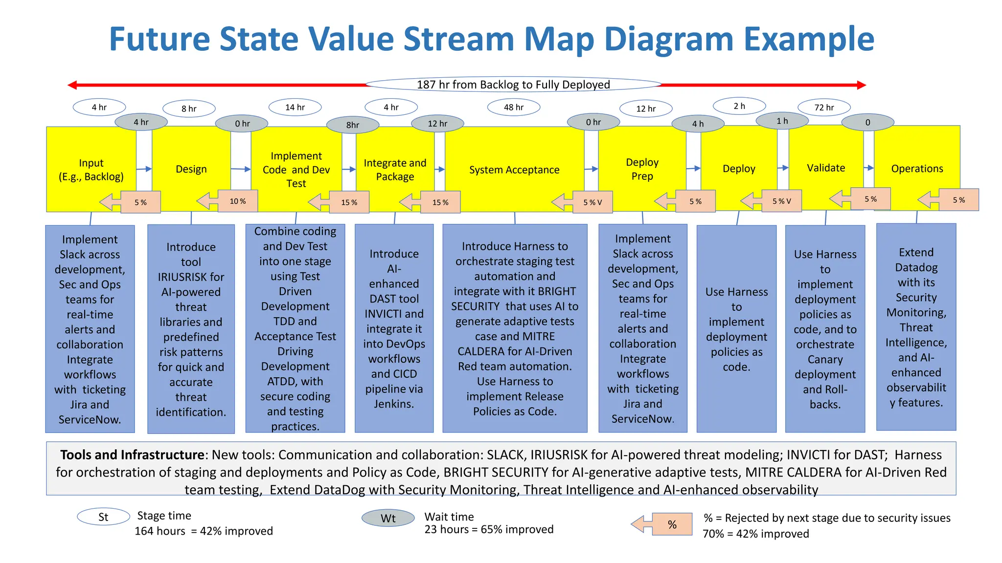 Future State Value Stream Map Diagram Example
Input
(E.g., Backlog)
Implement
Slack across
development,
Sec and Ops
teams for
real-time
alerts and
collaboration
Integrate
workflows
with ticketing
Jira and
ServiceNow.
Design
Tools and Infrastructure: New tools: Communication and collaboration: SLACK, IRIUSRISK for AI-powered threat modeling; INVICTI for DAST; Harness
for orchestration of staging and deployments and Policy as Code, BRIGHT SECURITY for AI-generative adaptive tests, MITRE CALDERA for AI-Driven Red
team testing, Extend DataDog with Security Monitoring, Threat Intelligence and AI-enhanced observability
Introduce
tool
IRIUSRISK for
AI-powered
threat
libraries and
predefined
risk patterns
for quick and
accurate
threat
identification.
4 hr
187 hr from Backlog to Fully Deployed
8 hr
4 hr
Implement
Code and Dev
Test
Combine coding
and Dev Test
into one stage
using Test
Driven
Development
TDD and
Acceptance Test
Driving
Development
ATDD, with
secure coding
and testing
practices.
14 hr
0 hr
10 %
Integrate and
Package
Introduce
AI-
enhanced
DAST tool
INVICTI and
integrate it
into DevOps
workflows
and CICD
pipeline via
Jenkins.
4 hr
System Acceptance
Introduce Harness to
orchestrate staging test
automation and
integrate with it BRIGHT
SECURITY that uses AI to
generate adaptive tests
case and MITRE
CALDERA for AI-Driven
Red team automation.
Use Harness to
implement Release
Policies as Code.
Deploy
Prep
Implement
Slack across
development,
Sec and Ops
teams for
real-time
alerts and
collaboration
Integrate
workflows
with ticketing
Jira and
ServiceNow.
48 hr 12 hr
0 hr
5 % V
12 hr
8hr
Deploy
Use Harness
to
implement
deployment
policies as
code.
Validate
Use Harness
to
implement
deployment
policies as
code, and to
orchestrate
Canary
deployment
and Roll-
backs.
2 h 72 hr
1 h
5 % V
Operations
Extend
Datadog
with its
Security
Monitoring,
Threat
Intelligence,
and AI-
enhanced
observabilit
y features.
0
5 %
4 h
5 %
Wt Wait time
St Stage time
5 %
%
% = Rejected by next stage due to security issues
5 %
23 hours = 65% improved
164 hours = 42% improved 70% = 42% improved
15 % 15 %
 
