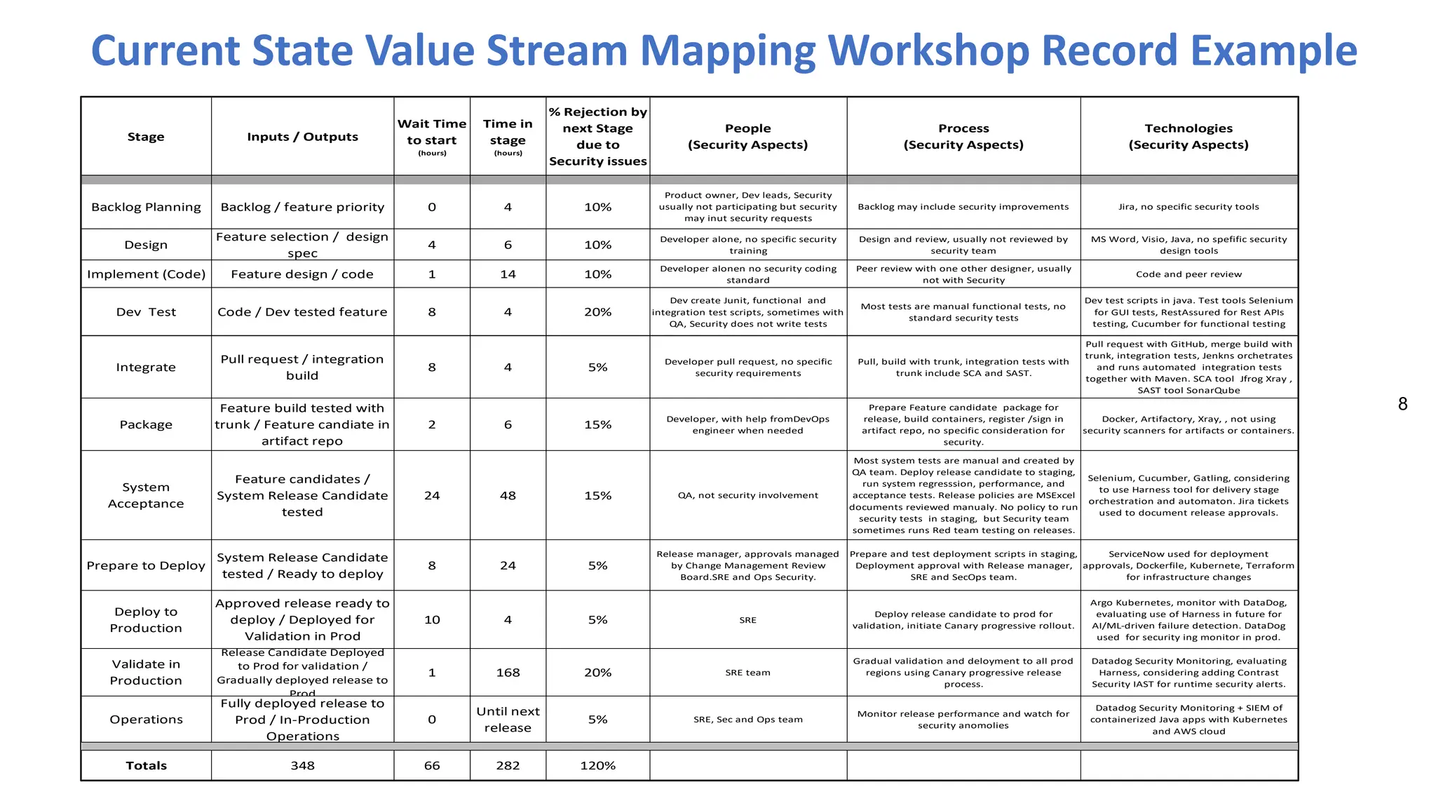 Current State Value Stream Mapping Workshop Record Example
8
Stage Inputs / Outputs
Wait Time
to start
(hours)
Time in
stage
(hours)
% Rejection by
next Stage
due to
Security issues
People
(Security Aspects)
Process
(Security Aspects)
Technologies
(Security Aspects)
Backlog Planning Backlog / feature priority 0 4 10%
Product owner, Dev leads, Security
usually not participating but security
may inut security requests
Backlog may include security improvements Jira, no specific security tools
Design
Feature selection / design
spec
4 6 10%
Developer alone, no specific security
training
Design and review, usually not reviewed by
security team
MS Word, Visio, Java, no spefific security
design tools
Implement (Code) Feature design / code 1 14 10%
Developer alonen no security coding
standard
Peer review with one other designer, usually
not with Security
Code and peer review
Dev Test Code / Dev tested feature 8 4 20%
Dev create Junit, functional and
integration test scripts, sometimes with
QA, Security does not write tests
Most tests are manual functional tests, no
standard security tests
Dev test scripts in java. Test tools Selenium
for GUI tests, RestAssured for Rest APIs
testing, Cucumber for functional testing
Integrate
Pull request / integration
build
8 4 5%
Developer pull request, no specific
security requirements
Pull, build with trunk, integration tests with
trunk include SCA and SAST.
Pull request with GitHub, merge build with
trunk, integration tests, Jenkns orchetrates
and runs automated integration tests
together with Maven. SCA tool Jfrog Xray ,
SAST tool SonarQube
Package
Feature build tested with
trunk / Feature candiate in
artifact repo
2 6 15%
Developer, with help fromDevOps
engineer when needed
Prepare Feature candidate package for
release, build containers, register /sign in
artifact repo, no specific consideration for
security.
Docker, Artifactory, Xray, , not using
security scanners for artifacts or containers.
System
Acceptance
Feature candidates /
System Release Candidate
tested
24 48 15% QA, not security involvement
Most system tests are manual and created by
QA team. Deploy release candidate to staging,
run system regresssion, performance, and
acceptance tests. Release policies are MSExcel
documents reviewed manualy. No policy to run
security tests in staging, but Security team
sometimes runs Red team testing on releases.
Selenium, Cucumber, Gatling, considering
to use Harness tool for delivery stage
orchestration and automaton. Jira tickets
used to document release approvals.
Prepare to Deploy
System Release Candidate
tested / Ready to deploy
8 24 5%
Release manager, approvals managed
by Change Management Review
Board.SRE and Ops Security.
Prepare and test deployment scripts in staging,
Deployment approval with Release manager,
SRE and SecOps team.
ServiceNow used for deployment
approvals, Dockerfile, Kubernete, Terraform
for infrastructure changes
Deploy to
Production
Approved release ready to
deploy / Deployed for
Validation in Prod
10 4 5% SRE
Deploy release candidate to prod for
validation, initiate Canary progressive rollout.
Argo Kubernetes, monitor with DataDog,
evaluating use of Harness in future for
AI/ML-driven failure detection. DataDog
used for security ing monitor in prod.
Validate in
Production
Release Candidate Deployed
to Prod for validation /
Gradually deployed release to
Prod
1 168 20% SRE team
Gradual validation and deloyment to all prod
regions using Canary progressive release
process.
Datadog Security Monitoring, evaluating
Harness, considering adding Contrast
Security IAST for runtime security alerts.
Operations
Fully deployed release to
Prod / In-Production
Operations
0
Until next
release
5% SRE, Sec and Ops team
Monitor release performance and watch for
security anomolies
Datadog Security Monitoring + SIEM of
containerized Java apps with Kubernetes
and AWS cloud
Totals 348 66 282 120%
 