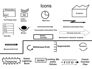 Icons MRP Changeover Kaizen Lightning Burst Movement by Push Electronic Information Flow Weekly Schedule Worker In Box (Queue) IN Wait-Time Conversation Information Flow Data Box P/T W/T FTQ Supermarket XOXO Leveling, Mix and/or Volume Withdrawal (Pull) F I F O First-In First-Out Flow Iterations Movement of “physical” property Reminder post-card Customer Process Box Technology Used MRP 