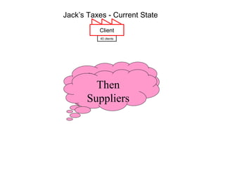 Jack’s Taxes - Current State Start with Customer Then Suppliers 40 clients Customer Suppliers Client 