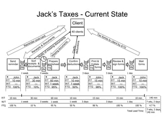 Jack’s Taxes - Current State 40 clients Sort  receipts  &  documents Confirm deductions Mail forms Tax forms to client by 4/10 Receipts & Documents Notify of missing documents Reminder post-card Review &  sign forms Send  reminder Client John 10 min --- 100% Jack 60 min 1 week 95% Jack 10 min 1 week 50% John 15 min --- 98% Jack 15 min --- 100% John 10 min --- 100% Jack 30 min --- 10% Missing documents 1 week 3 weeks 3 days 3 days 1 day W/T P/T 10 min 1 week 30 min 3 weeks 60 min 10 min 3 days 15 min 15 min 10 min 3 days 1 day 1 week FTQ 100 % 98 % 100 % 50 % 100 % 95 % 10 % 1 week 140 min 7 wks, 2 days 4.7 % Total Lead Time: 7 wks, 2 days, 140 min Clarify  deductions IN IN IN Print &  Collate  forms TS IN Prepare worksheet TS P/T W/T FTQ P/T W/T FTQ P/T W/T FTQ P/T W/T FTQ P/T W/T FTQ P/T W/T FTQ P/T W/T FTQ IN 