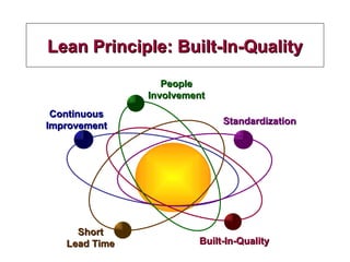Lean Principle: Built-In-Quality Continuous Improvement Standardization Built-In-Quality Short Lead Time People Involvement 