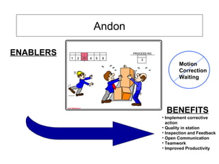 Andon Implement corrective action Quality in station Inspection and Feedback Open Communication Teamwork Improved Productivity ENABLERS BENEFITS 5 Motion Correction Waiting 1 2 3 4 5 6 PROCESS NO. 3 3 O.D. Reference 4 