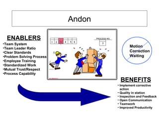 Andon Team System Team Leader Ratio Clear Standards Problem Solving Process Employee Training Standardized Work Mutual Trust/Respect Process Capability Implement corrective action Quality in station Inspection and Feedback Open Communication Teamwork Improved Productivity ENABLERS BENEFITS Motion Correction Waiting 1 2 3 4 5 6 PROCESS NO. 3 3 O.D. Reference 4 4 