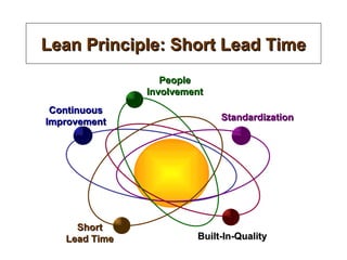 Lean Principle: Short Lead Time Continuous Improvement Standardization Built-In-Quality Short Lead Time People Involvement 