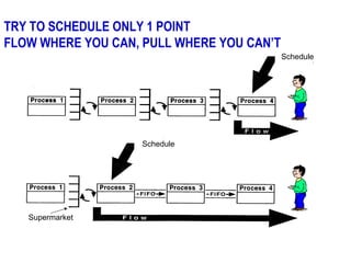 TRY TO SCHEDULE ONLY 1 POINT FLOW WHERE YOU CAN, PULL WHERE YOU CAN’T Schedule Supermarket Schedule 