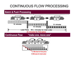 CONTINUOUS FLOW PROCESSING Batch & Push Processing 12 Minutes for total order 21 minutes for first piece Continuous Flow  “make one, move one” 3  Minutes for first piece 