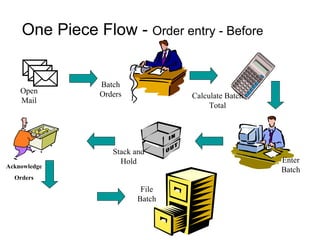 One Piece Flow -  Order entry - Before File Batch Enter Batch Stack and Hold Acknowledge Orders Calculate Batch Total Batch Orders Open Mail 