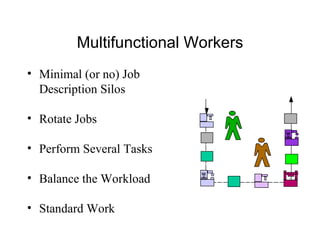 Multifunctional Workers Minimal (or no) Job Description Silos Rotate Jobs Perform Several Tasks Balance the Workload Standard Work 