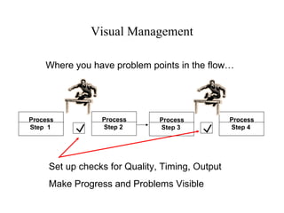 Where you have problem points in the flow…  Set up checks for Quality, Timing, Output Make Progress and Problems Visible Visual Management Process Step  1 Process Step 2 Process Step 3 Process Step 4 