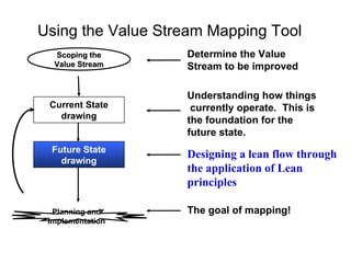 Using the Value Stream Mapping Tool Understanding how things  currently operate.  This is the foundation for the future state.  Designing a lean flow through the application of Lean principles   Current State drawing Future State drawing Determine the Value Stream to be improved  The goal of mapping!  Planning and Implementation Scoping the Value Stream 