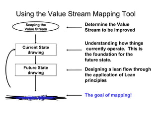 Using the Value Stream Mapping Tool Understanding how things  currently operate.  This is the foundation for the future state.  Designing a lean flow through the application of Lean principles  Current State drawing Future State drawing Determine the Value Stream to be improved  The goal of mapping!  Planning and Implementation Scoping the Value Stream 