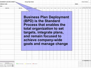 Business Plan Deployment (BPD) is the Standard Process that enables the total organization to set targets, integrate plans, and remain focused to achieve company-wide goals and manage change 