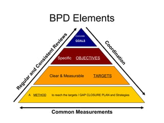 BPD Elements Regular and Consistent Reviews Concrete GOALS Specific  OBJECTIVES Clear & Measurable  TARGETS A  METHOD to reach the targets / GAP CLOSURE PLAN and Strategies Coordination Common Measurements 