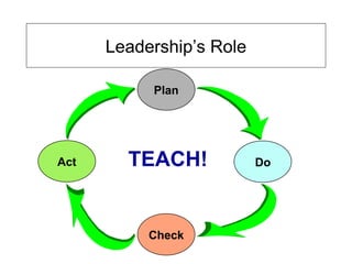 Leadership’s Role TEACH! Plan Do Check Act 