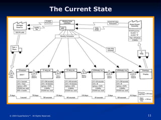 11
© 2004 Superfactory™. All Rights Reserved.
The Current State
 
