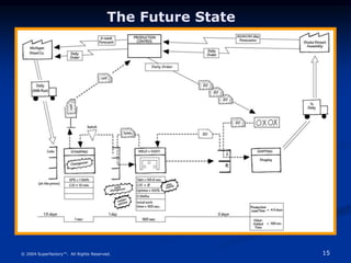 15
© 2004 Superfactory™. All Rights Reserved.
The Future State
 