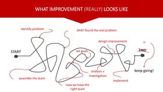 WHAT IMPROVEMENT (REALLY) LOOKS LIKE
identify problem
JK
START END
AHA! found the real problem
keep going!
set goals
assemble the team
now we have the
right team
analysis &
investigation
design improvement
implement
 