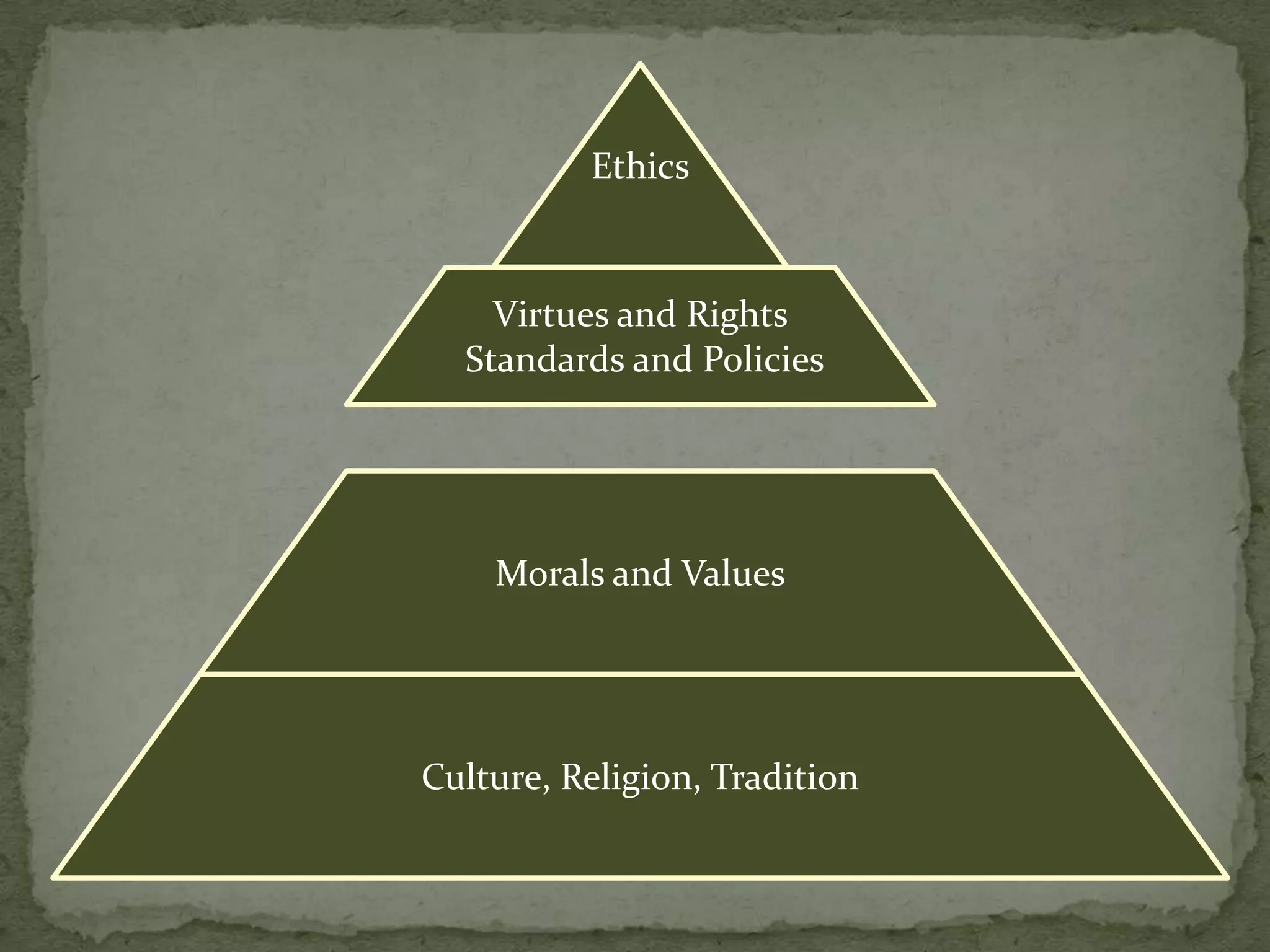 Ethics



    Virtues and Rights
  Standards and Policies




    Morals and Values




Culture, Religion, Tradition
 