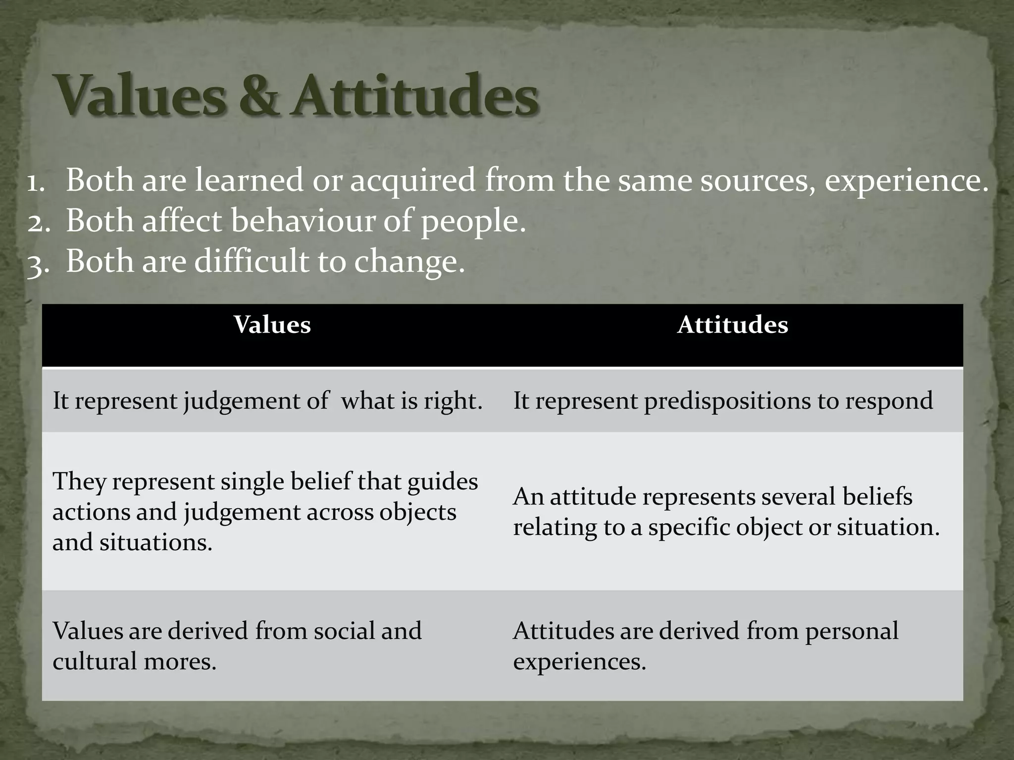 1. Both are learned or acquired from the same sources, experience.
2. Both affect behaviour of people.
3. Both are difficult to change.
                  Values                                    Attitudes

 It represent judgement of what is right.   It represent predispositions to respond


 They represent single belief that guides
                                            An attitude represents several beliefs
 actions and judgement across objects
                                            relating to a specific object or situation.
 and situations.


 Values are derived from social and         Attitudes are derived from personal
 cultural mores.                            experiences.
 