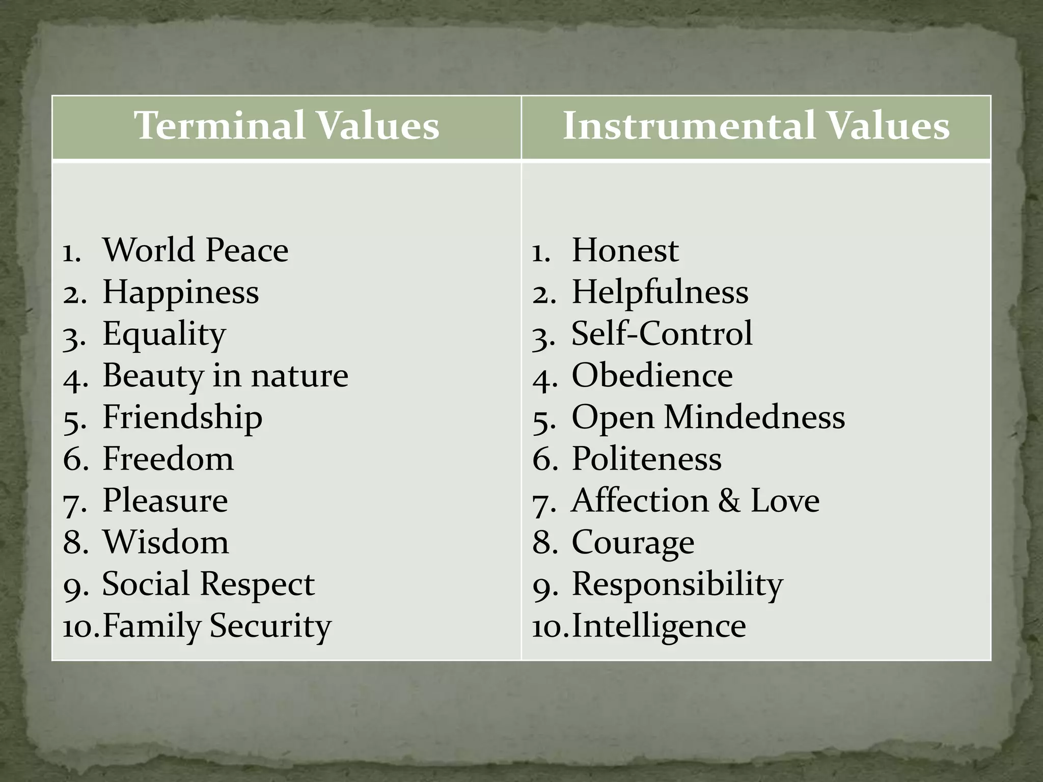 Terminal Values    Instrumental Values


1. World Peace        1. Honest
2. Happiness          2. Helpfulness
3. Equality           3. Self-Control
4. Beauty in nature   4. Obedience
5. Friendship         5. Open Mindedness
6. Freedom            6. Politeness
7. Pleasure           7. Affection & Love
8. Wisdom             8. Courage
9. Social Respect     9. Responsibility
10.Family Security    10.Intelligence
 