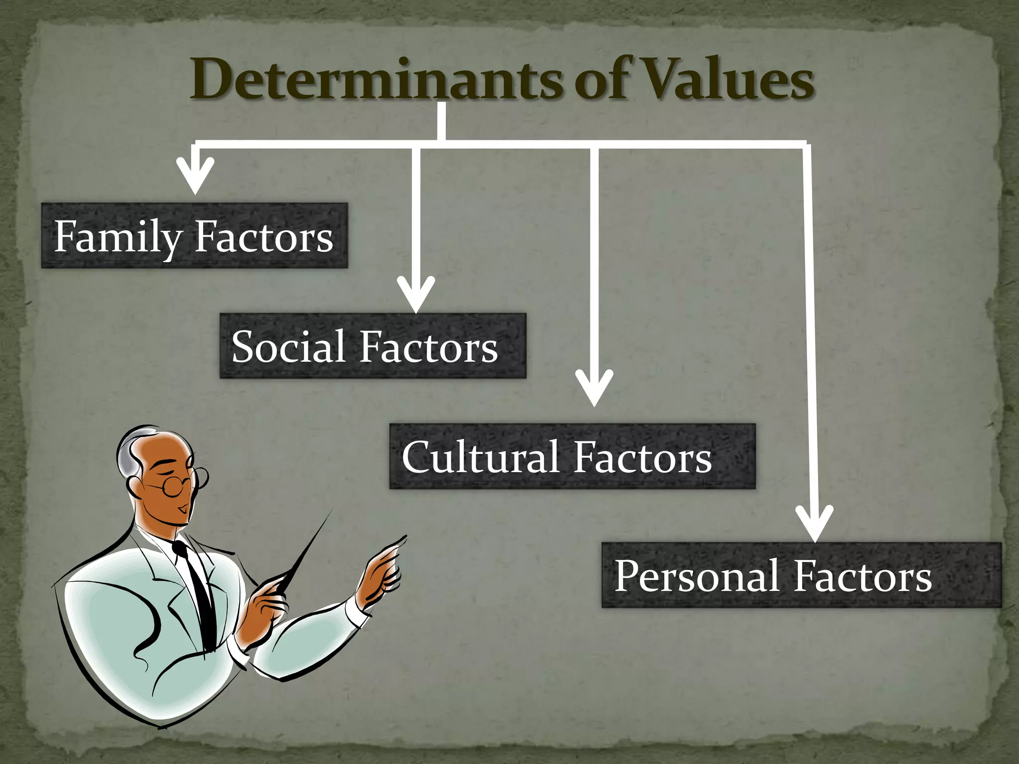 Family Factors

        Social Factors

                 Cultural Factors

                           Personal Factors
 