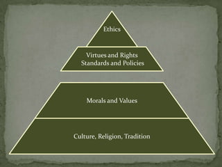 Ethics



    Virtues and Rights
  Standards and Policies




    Morals and Values




Culture, Religion, Tradition
 