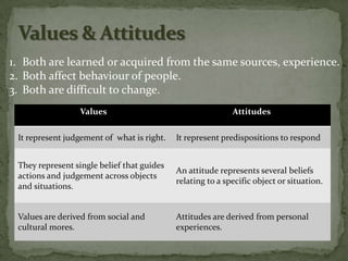 1. Both are learned or acquired from the same sources, experience.
2. Both affect behaviour of people.
3. Both are difficult to change.
                  Values                                    Attitudes

 It represent judgement of what is right.   It represent predispositions to respond


 They represent single belief that guides
                                            An attitude represents several beliefs
 actions and judgement across objects
                                            relating to a specific object or situation.
 and situations.


 Values are derived from social and         Attitudes are derived from personal
 cultural mores.                            experiences.
 