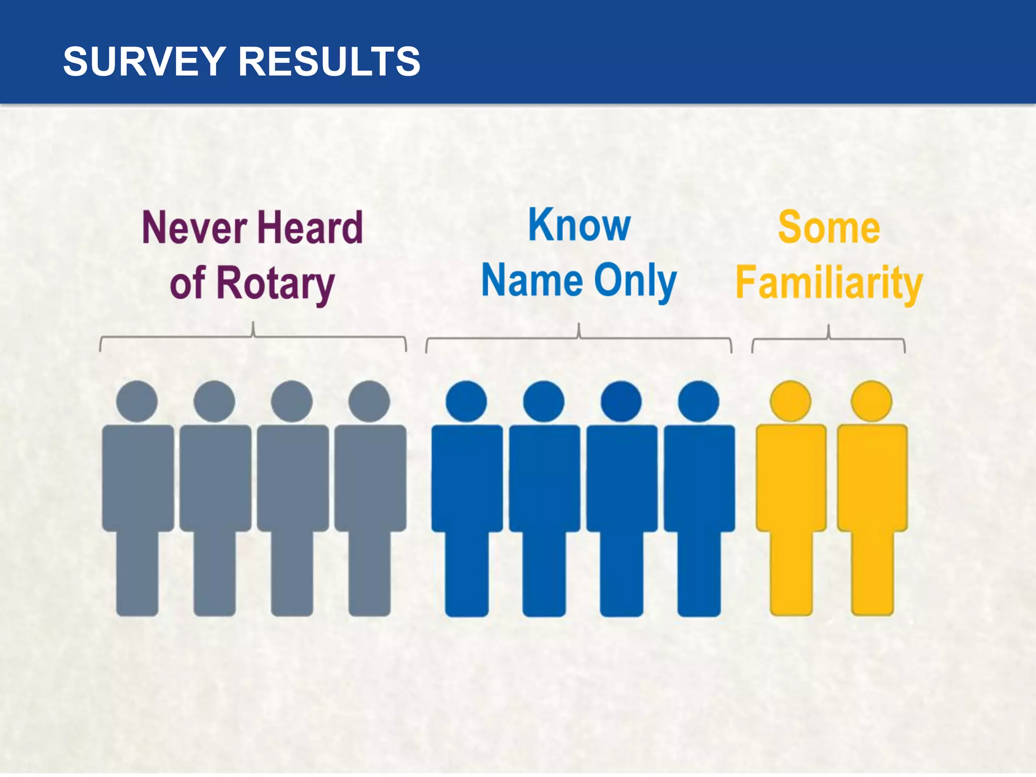 #ricon15
SURVEY RESULTS
 