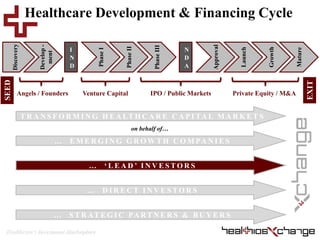Healthcare’s Investment Marketplace
Discovery
Develop-
ment I
N
D
PhaseI
PhaseII
PhaseIII
N
D
A
Approval
Launch
Growth
Mature
Healthcare Development & Financing Cycle
IPO / Public MarketsVenture CapitalAngels / Founders Private Equity / M&A
SEED
EXIT
… E M E R G I N G G R O W T H C O M PA N I E S
… ‘ L E A D ’ I N V E S T O R S
… D I R E C T I N V E S T O R S
… S T R AT E G I C PA RT N E R S & B U Y E R S
T R A N S F O R M I N G H E A LT H C A R E C A P I TA L M A R K E T S
on behalf of…
 