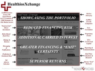 Healthcare’s Investment Bank
HealthiosXchange
12,000 Investors
Across (10)
Asset Classes
in (37) Countries &
2,000 Strategics in
(46) Market sectors
“Seed-to-Exit”
Direct
Investment
NO
Adverse
Selection
Messaging
&
Notifications
Ratings &
Reviews
Rules-Based
Deal Flow
Prediction &
Sentiment Data
Proprietary
Events
(6,000)+
Growth
Companies
NO Fee
NO Carry
Shorter “Exit”
Horizons
Real-Time
Valuations &
Research
Less
Correlation
Reporting &
Communications
Zero
Un-Invested
Capital
SHOWCASING THE PORTFOLIO
REDUCED FINANCING RISK
ADDITIONAL CARRIED INTEREST
GREATER FINANCING & “EXIT”
CERTAINTY
SUPERIOR RETURNS
 