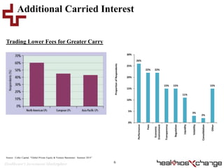 Healthcare’s Investment Marketplace 6
Additional Carried Interest
Trading Lower Fees for Greater Carry
Source: Coller Capital, “Global Private Equity & Venture Barometer: Summer 2014”
26%
22% 22%
15% 15%
11%
3%
2%
15%
0%
5%
10%
15%
20%
25%
30%
Performance
Fees
Economic
Environment
Transparency
Regulation
Liquidity
Volatility
Consolidation
Other
ProportionofRespondents
 