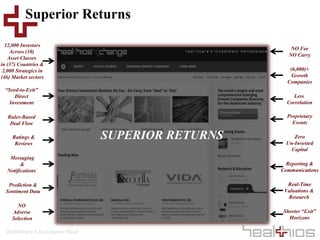 Healthcare’s Investment Bank
Superior Returns
12,000 Investors
Across (10)
Asset Classes
in (37) Countries &
2,000 Strategics in
(46) Market sectors
“Seed-to-Exit”
Direct
Investment
NO
Adverse
Selection
Messaging
&
Notifications
Ratings &
Reviews
Rules-Based
Deal Flow
Prediction &
Sentiment Data
Proprietary
Events
(6,000)+
Growth
Companies
NO Fee
NO Carry
Shorter “Exit”
Horizons
Real-Time
Valuations &
Research
Less
Correlation
Reporting &
Communications
Zero
Un-Invested
Capital
SUPERIOR RETURNS
 