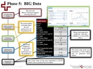 Healthcare’s Investment Bank
Phase 5: BIG Data
Merger and acquisition
prediction. Note that
confidence is a bit smaller
than 1.
The actual
number of
months before
the next
transaction is 4.
We predicted 3.
The actual number
of months before
the next
transaction is 11.
We predicted 10.
The actual value of the next
transaction is $150 million
and we predicted $150
million.
The actual value of the next transaction is $21.65
million and we predicted $21.65 million.
Target/Issuer
Noveko
International Inc.
Sector Diagnostic Imaging
State Quebec
Country Canada
T1_Type Private Placement
T1_Total_Value 2.41
Months from T1 and T2 13
T2_Type Private Placement
T2_Total_Value 2.68
Months from T2 and T3 8
T3_Type Private Placement
T3_Total_Value 1.89
Next Transaction value
(ORIGINAL)
21.65
Next Transaction value
(PREDICTED)
21.65
Prediction confidence 0.9106
Type of event?
When is it going to happen?
How big will it be?18 million Data
Points
3,000 Concurrent
Experiments
Trending &
Activity Scores
Milestones &
Inflection Points
Sentiment &
Prediction
 