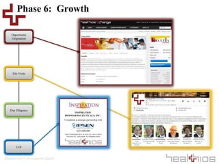 Healthcare’s Investment Bank
Phase 6: Growth
Opportunity
Origination
Site Visits
Due Diligence
LOI
$259,000,000
Completed a strategic partnership with
THE UNDERSIGNED ACTED AS EXCLUSIVE
FINANCIAL ADVISOR TO INSPIRATION
INSPIRATION
BIOPHARMACEUTICALS, INC.
 